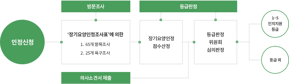 노인장기요양보험제도